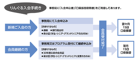 令和2年度会員継続・新規申し込みの流れ